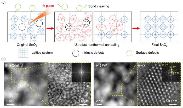 Diagram of the photoexcitation-induced ultrafast passivation process and phase transition of SnO2 thin films