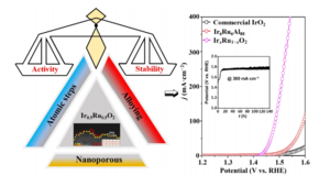 High performance IrxRu1–xO2 oxygen evolution reaction (OER) catalysts with abundant atomic steps have been fabricated by an alloy-spinning electrochemical activation route.