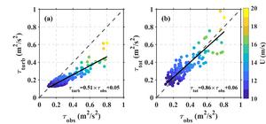 Comparison between the traditional wind-induced turbulent stress (a), stress corrected by wind wave-induced stress (b) and observations