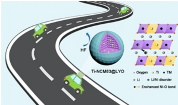 The Ti-NCM83@LYO cathode for lithium-ion batteries with enhanced electrochemical performance