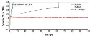 Long-term stability of the corresponding catalysts during OER at 10 mA cm−2.