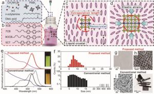 Schematic illustrations of controlled synthesis of perovskite nanocrystals in a liquid crystalline antisolvent and the corresponding results