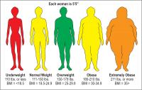 Visual Depiction of BMI Categories for a Woman who is 5'5