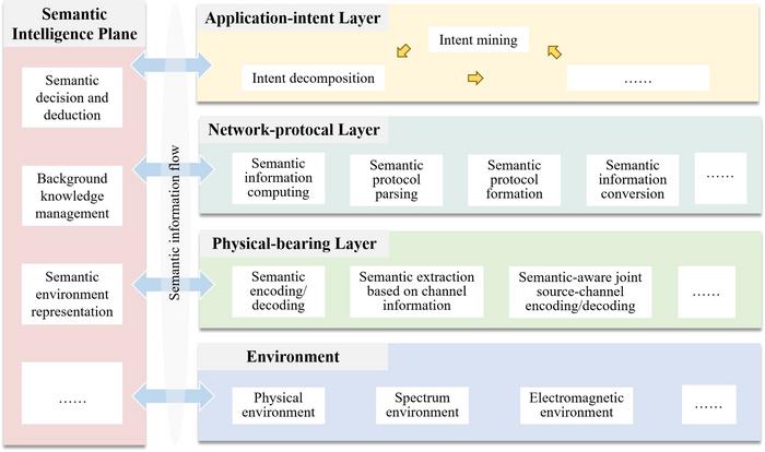 Semantic communication-empowered 6G architecture