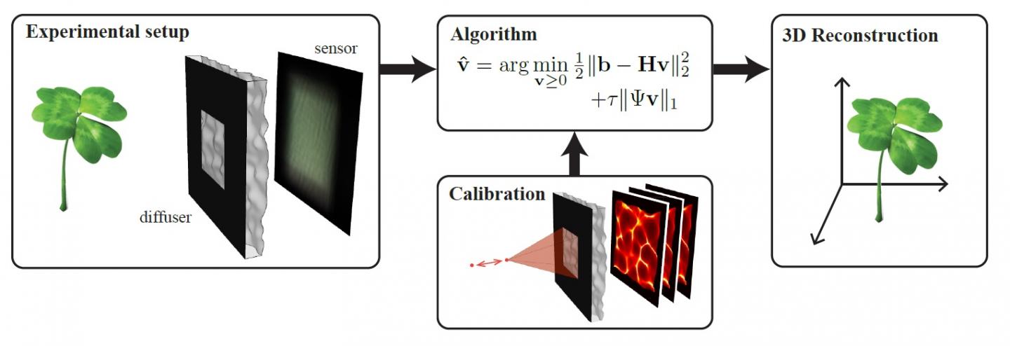 DiffuserCam Setup and Image Reconstruction