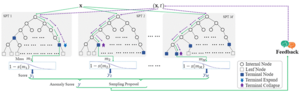 An Online Adaptive Model for Streaming Anomaly Detection based on Human-Machine Cooperation