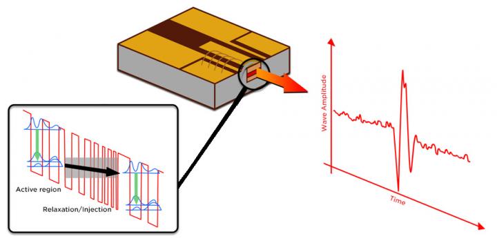 Quantum cascade photonic device, from Spitz et al., doi 10.1117/1.AP.2.6.066001