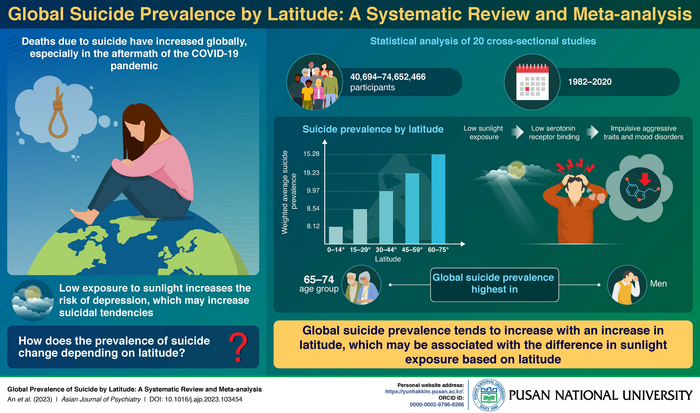 Link between suicide prevalence and latitude