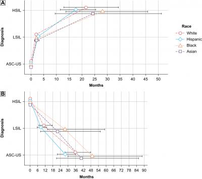 Cervical Lesion Progression and Regression Rates by Race