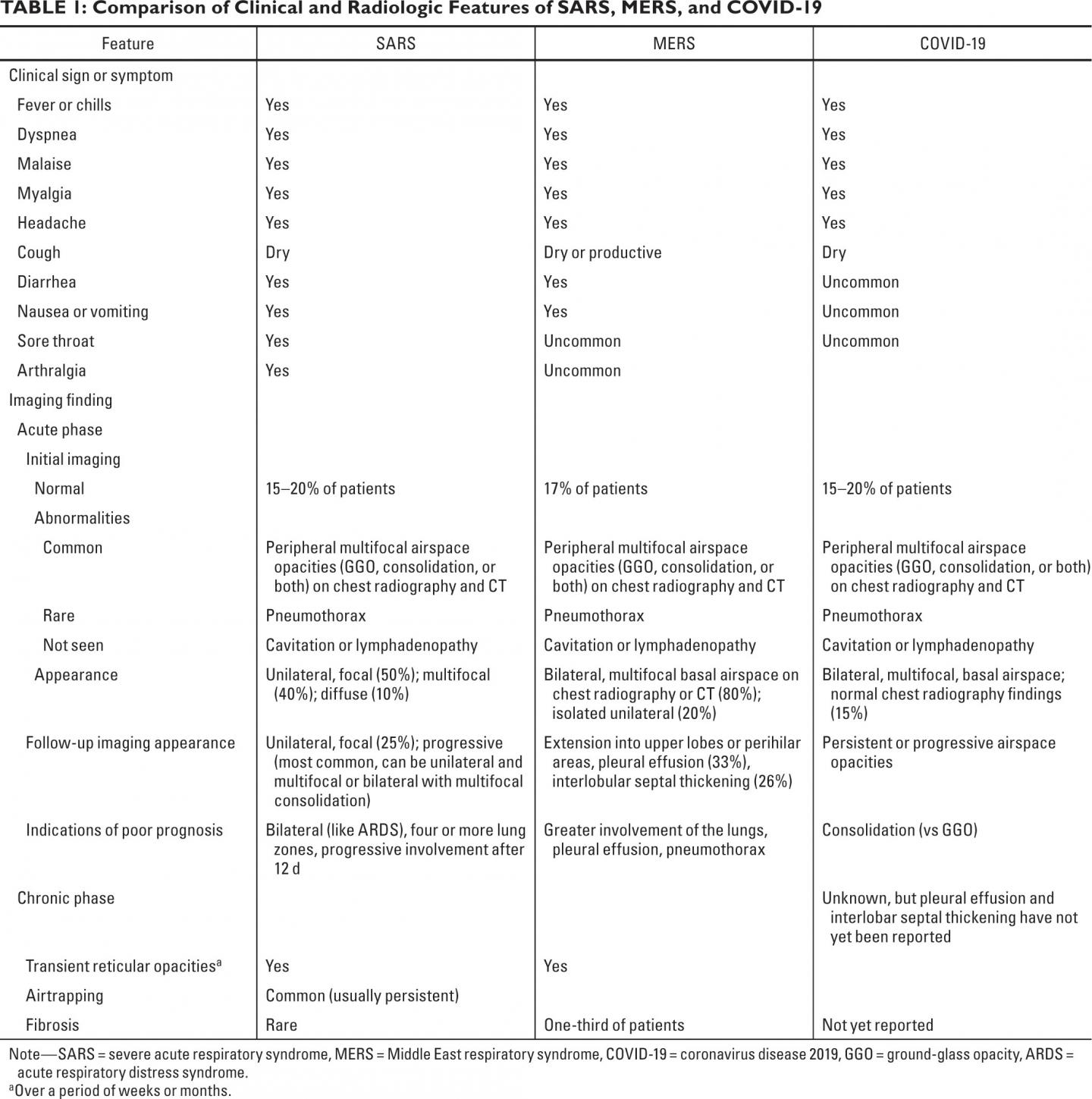 Comparison of Clinical and Radiologic Features of SARS, MERS, and COVID-19