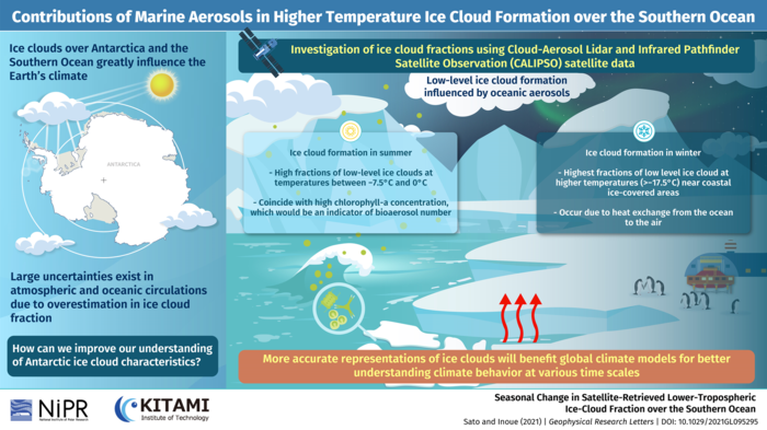 Contributions of marine aerosols in higher temperature ice cloud formation over the Southern Ocean