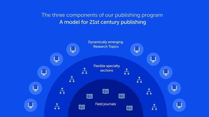 A model for 21st century publishing