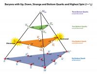 Baryons with Up, Down, Strange and Bottom Quarks and Highest Spin (J=3/2)