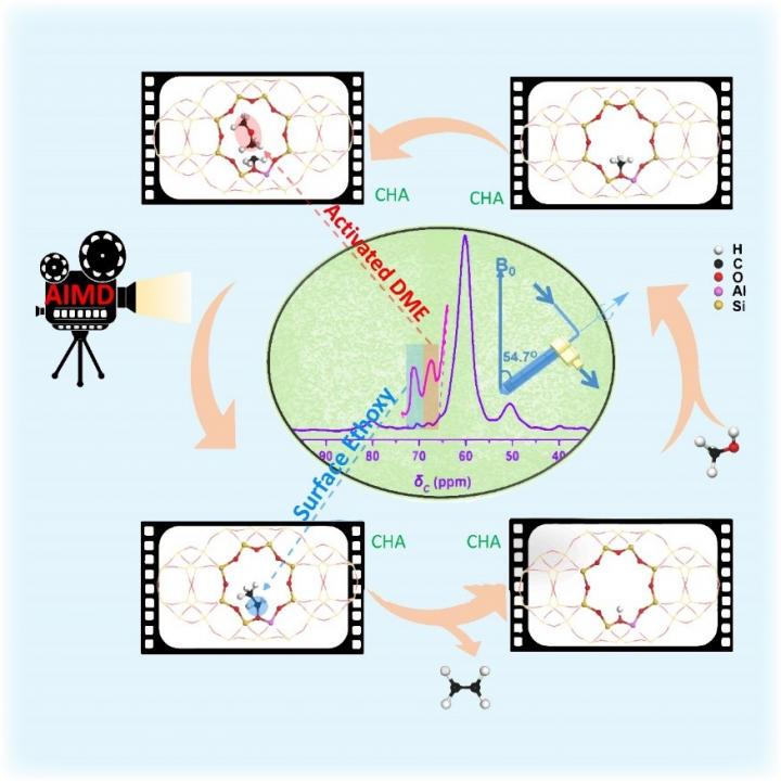 Study Reveals Formation Mechanism of First Carbon-carbon Bond in Methanol-to-Olefins Process