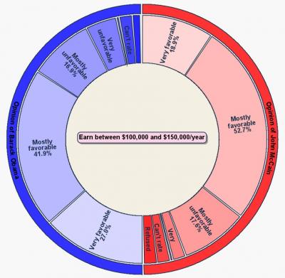 Opinions of Economically Comfortable