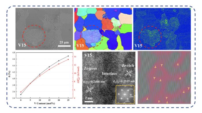 The nanometer lamellar structures in the (TiZrV0.15Nb)C0.8 sample with the same orientation at the critical point of the transition from single phase to multiple phases.