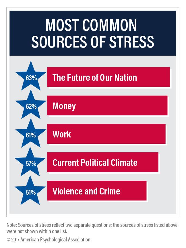 Most Common Sources of Stress [IMAGE] EurekAlert! Science News Releases