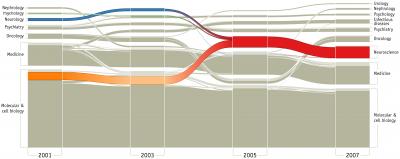 Mapping Change in Science