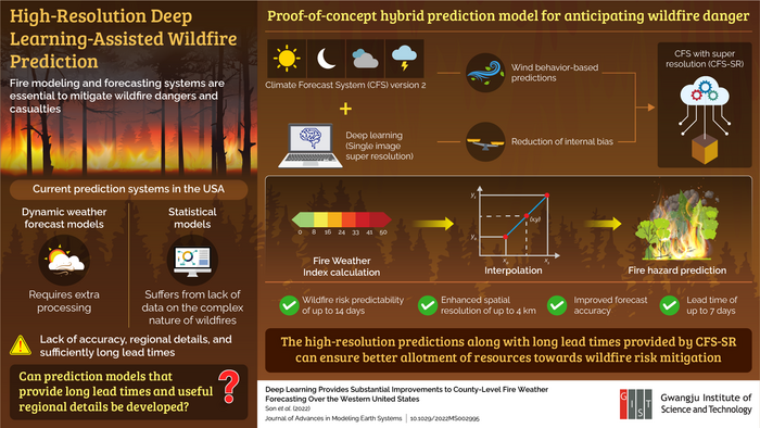 High-Resolution Deep Learning-Assisted Wildfire Forecasting