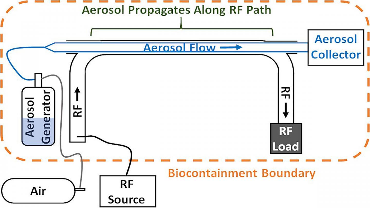 Conceptual schematic showing key portions of the viral aerosol microwave inactivation experiment