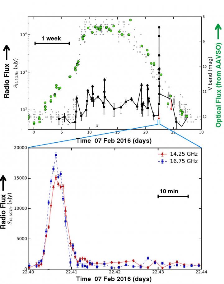 Radio Wavelengths from the February 2016 Anomalous Outburst