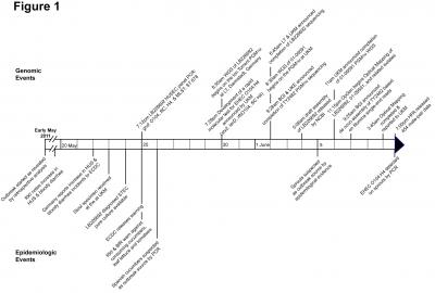 Events Timeline of German EHEC O104:H4 Outbreak