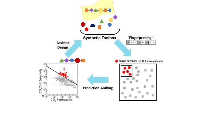 Illustration of Of the Proposed Materials Design Process