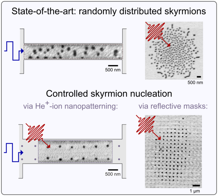 From randomly distributed skyrmions to nanometer position control in magnetic thin films