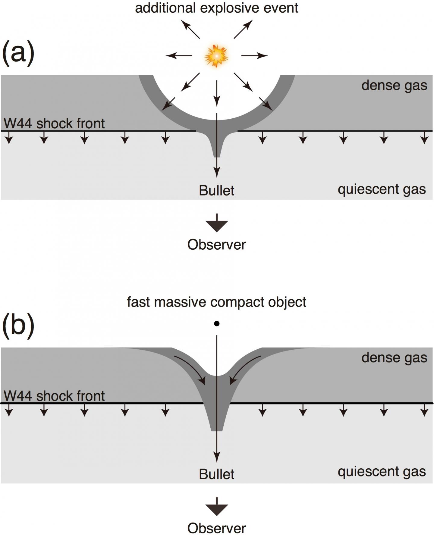 Schematic Diagrams of Two Scenarios for the Formation Mechanism of the Bullet