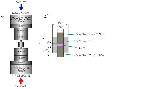 Schematic of the Spark Plasma Sintering Apparatus: General Scheme (A); Sample Placement in a Mold (B