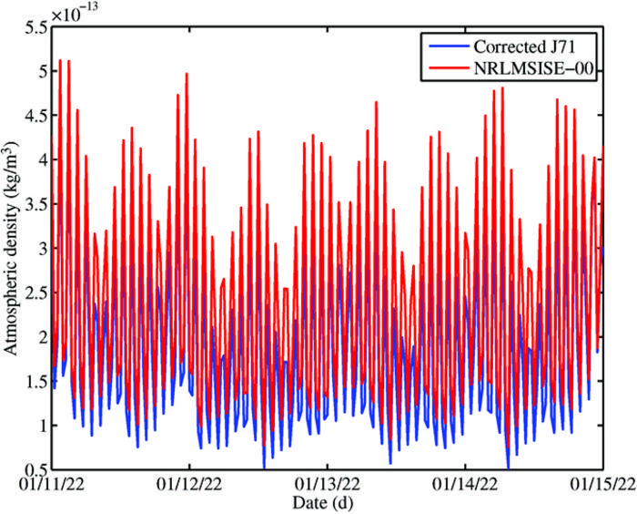 Fig. 3. Atmospheric densities from different models.