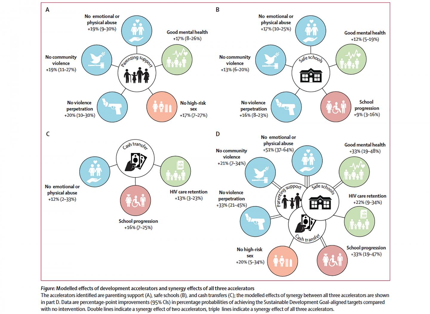 Modelled Effects Of Development Accelerators And Synergy Effects Of All Three Accelerators