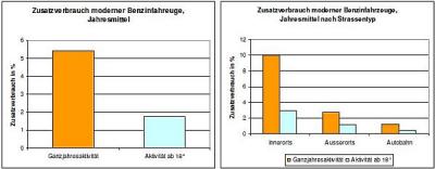 Additional Fuel Consumption