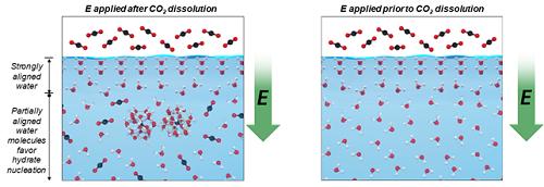 Figure 2. Enhancement and Inhibition of Gas Hydrates