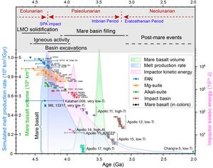 The evolution of lunar endogenic and exogenic processes and the resulting three dynamical phases.