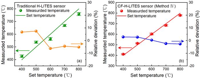 Figure 4. Harmonic signals of CF-H-LITES sensor based on method Ⅳ at different temperatures.