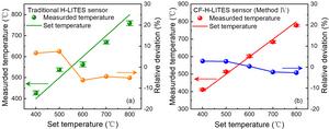 Figure 4. Harmonic signals of CF-H-LITES sensor based on method Ⅳ at different temperatures.