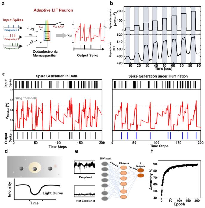 Figure 2| Adaptive LIF Neuron and exoplanet detection.