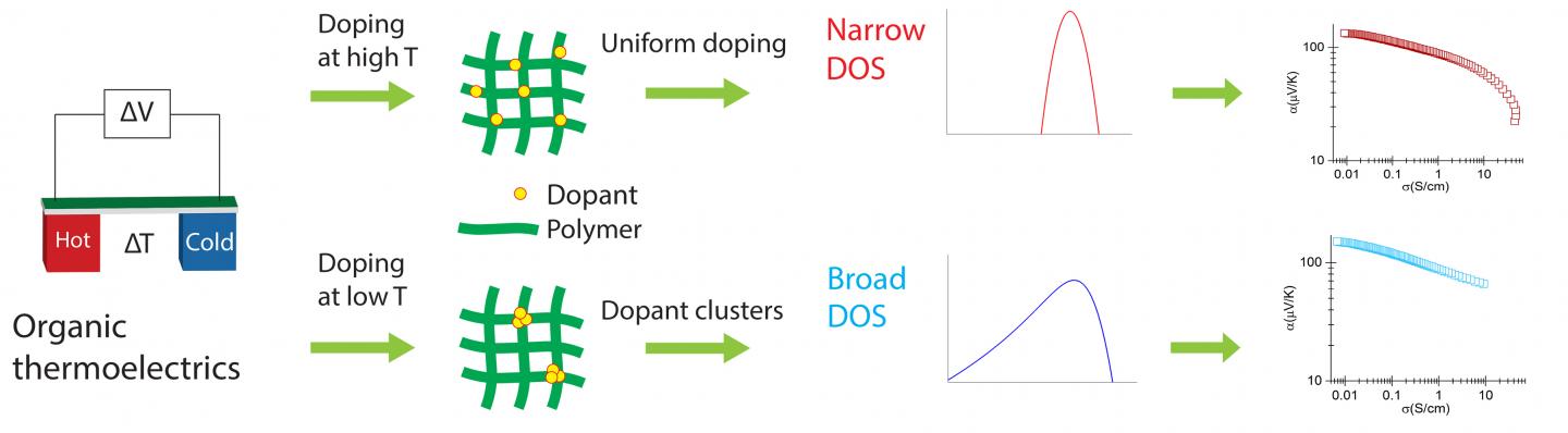 Polymer Doping Process to Improve Thermal Harvesting