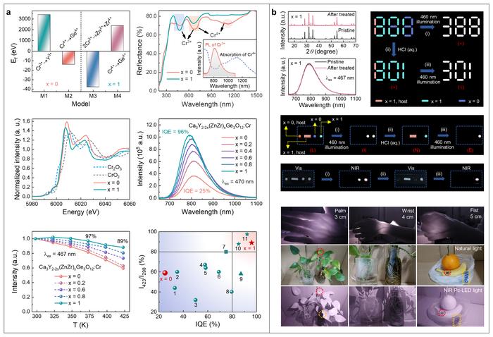 Photoluminescence properties and applications.