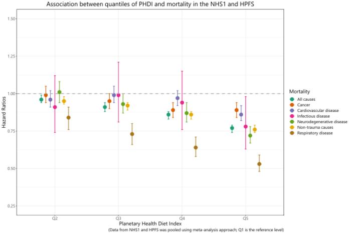 Association between mortality and PHDI