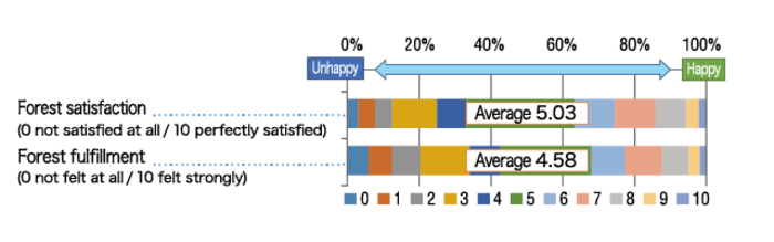 Figure 2 Satisfaction fulfillment
