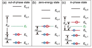 Discrete energy levels of MTB under Hubbard-type Coulomb blockade effect.