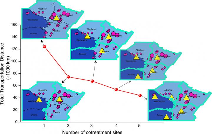 Optimizing Transportation of Co-Treatment Sites