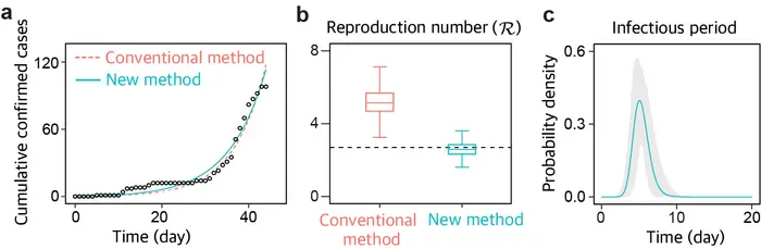 Figure 2. Comparison of estimation results between the conventional and new methods for epidemiological parameters