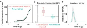 Figure 2. Comparison of estimation results between the conventional and new methods for epidemiological parameters