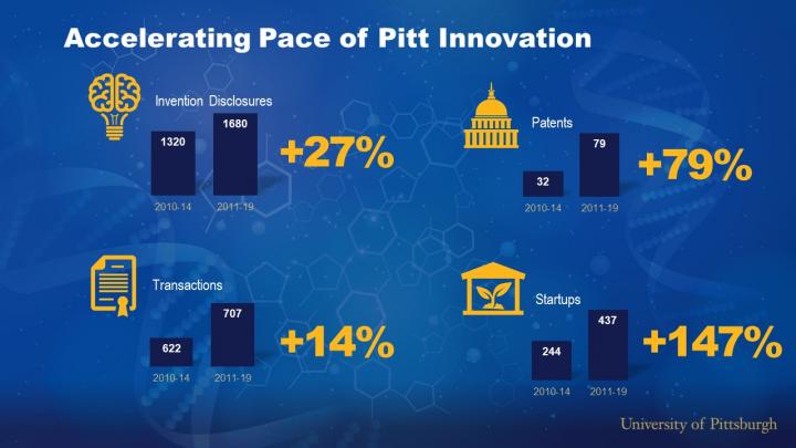 Accelerating Pace of Pitt Innovation
