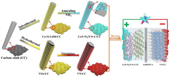 Scientists Develop Integrated Electrodes for High-energy-density Flexible Supercapacitors