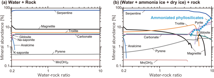 Mineral compositions from theoretical calculations of chemical reactions between water and rocks