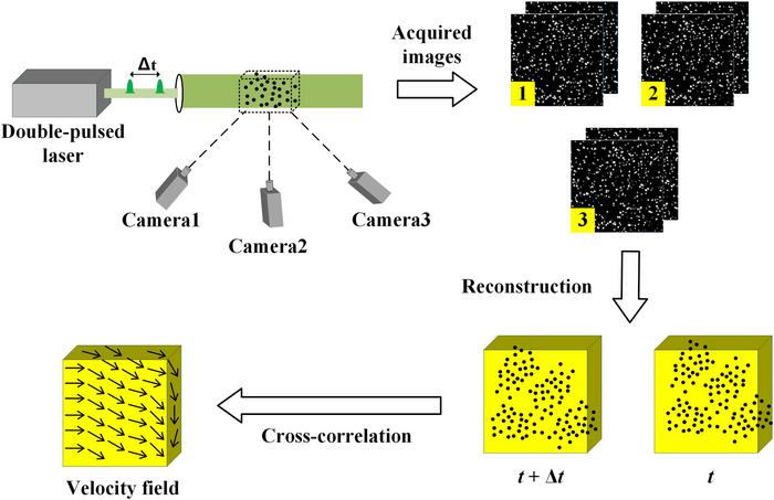 Schematic diagram of the working principle for Tomo-PIV